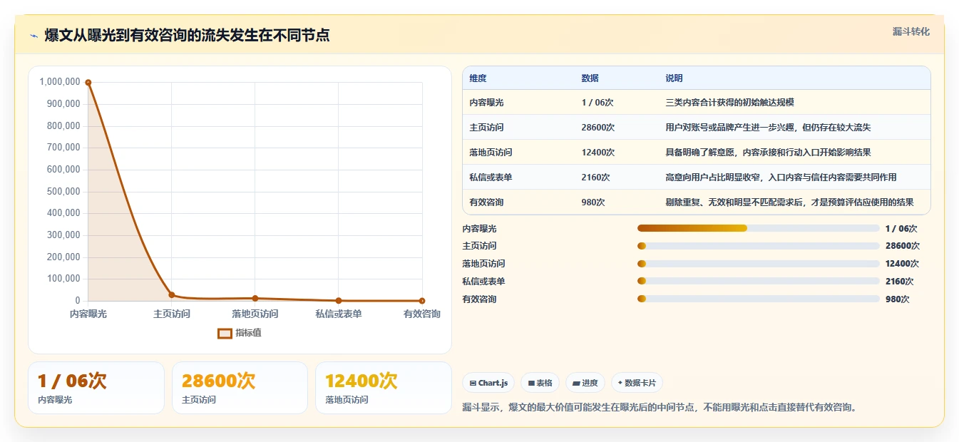 小红书数据分析：增长负责人评估框架：爆文拆解是否真正带来优化投放预算