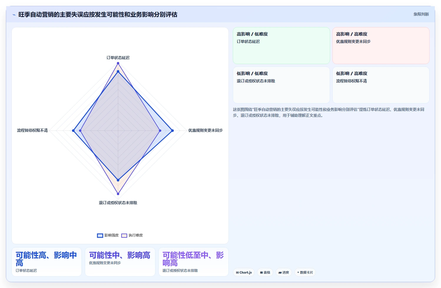 电商crm系统配置指南：自动营销需要哪些旺季准备设置