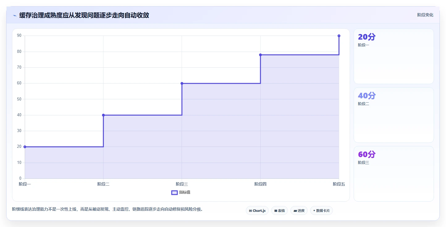 数据库存:技术负责人年度版复盘:围绕缓存同步提炼下一步动作