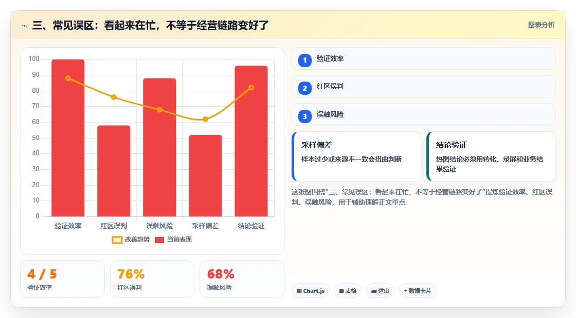 三、常见误区：看起来在忙，不等于经营链路变好了
