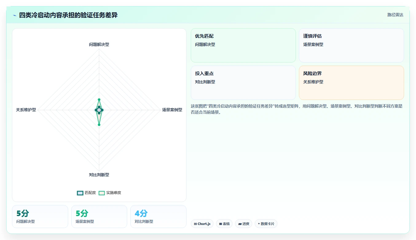 小红书数据分析：市场经理实操版路线：账号冷启动从准备、执行到复盘