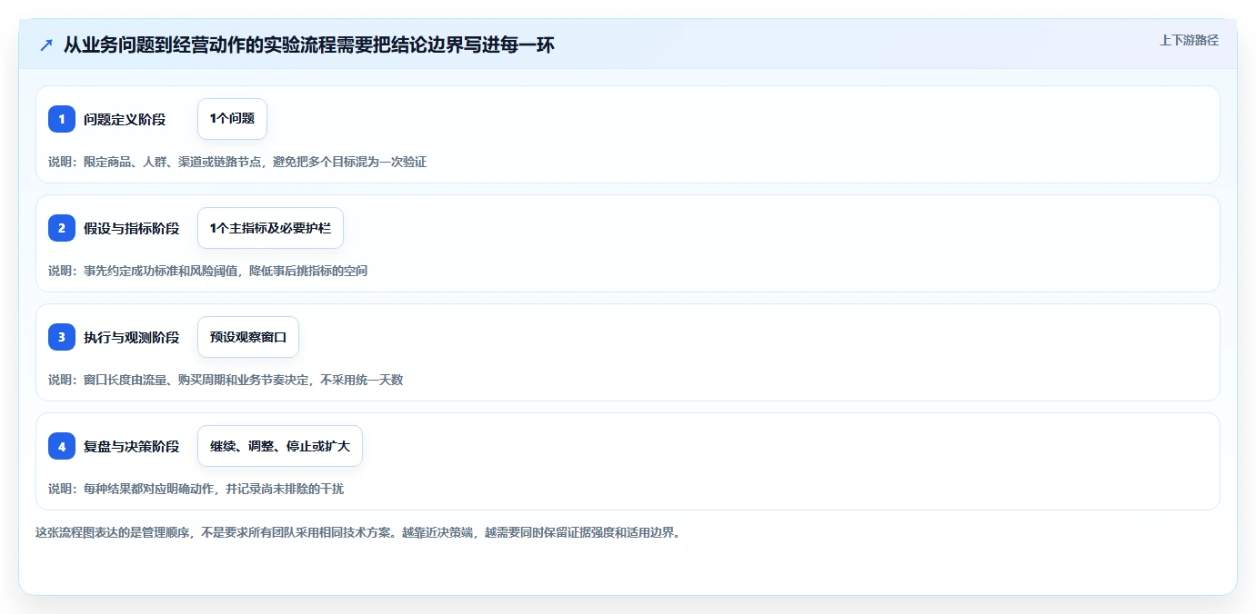 电商数据运营怎么管？以增长实验为核心的系统搭建方案