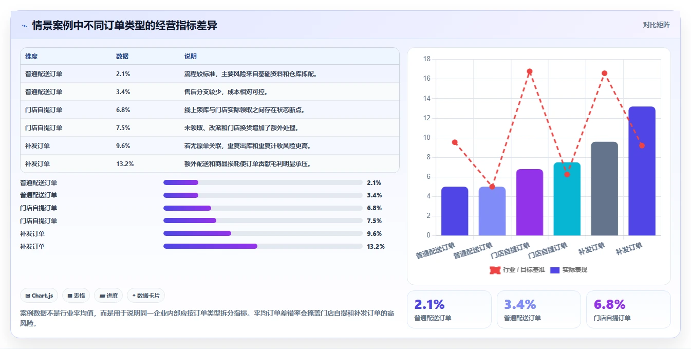 电商进销存：连锁企业精细化指南：从成本核算发现订单混乱根因