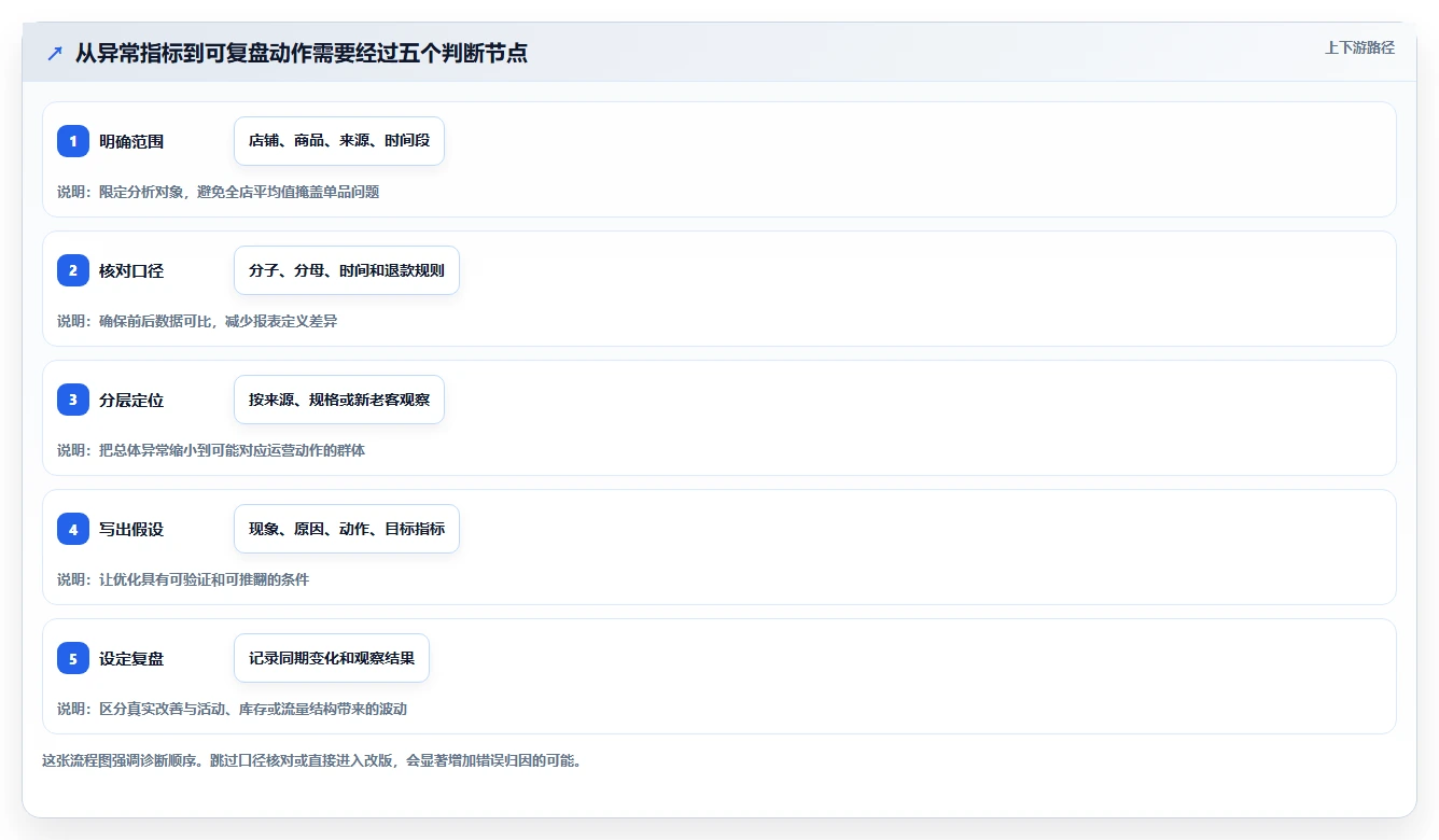 如何运营好一个店铺怎么用？转化优化场景下的实操教程拆解