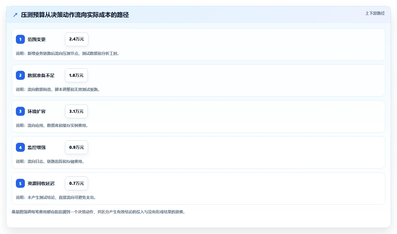 电商系统开发：项目经理复盘框架：性能压测如何定位预算失控
