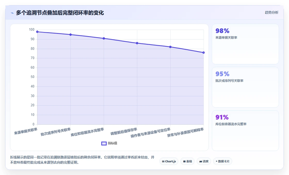 数据库存：仓储系统团队对比指南：不同数据校验方案如何影响支持完整追溯