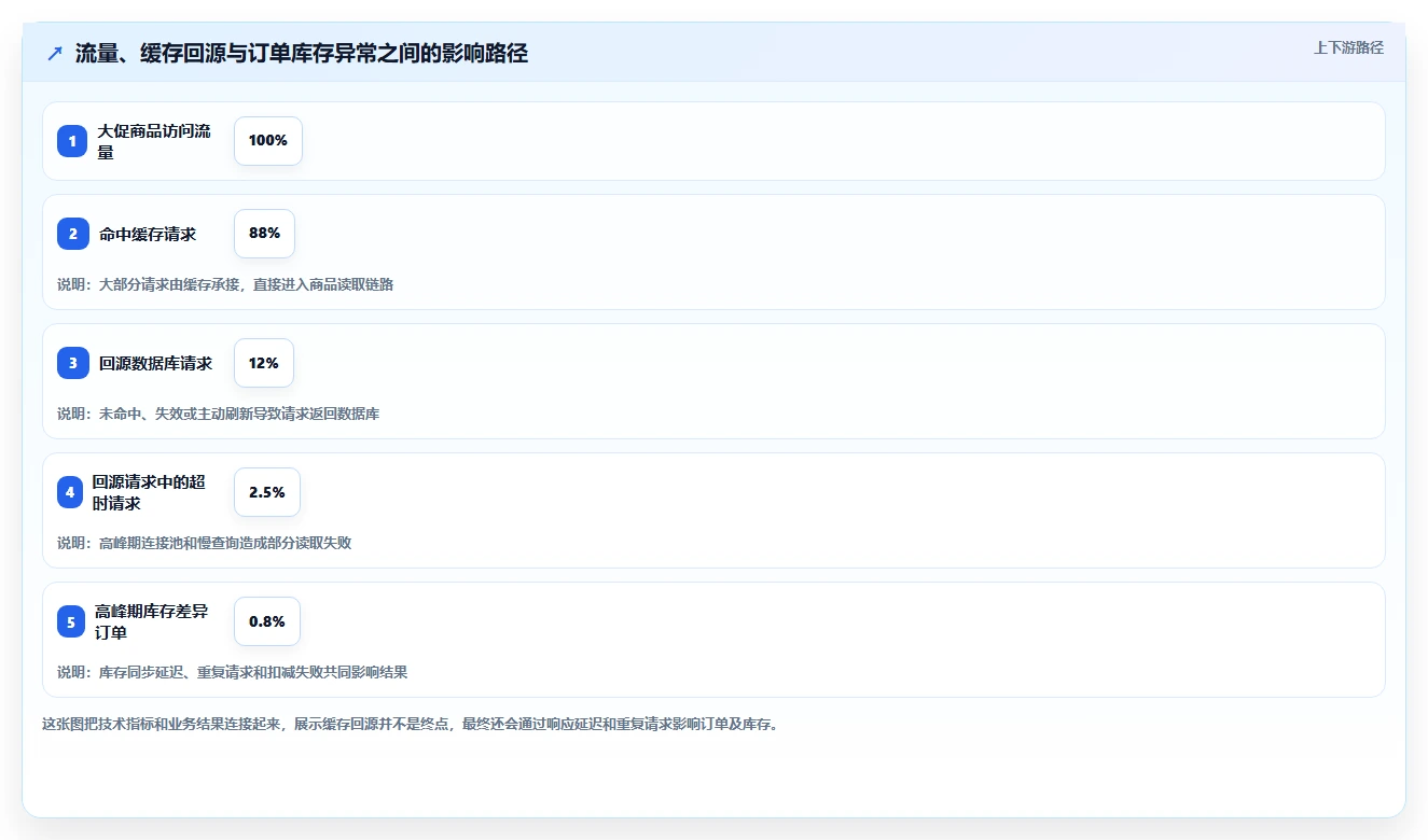 数据库存：电商企业怎么用：从性能优化到改善缓存同步