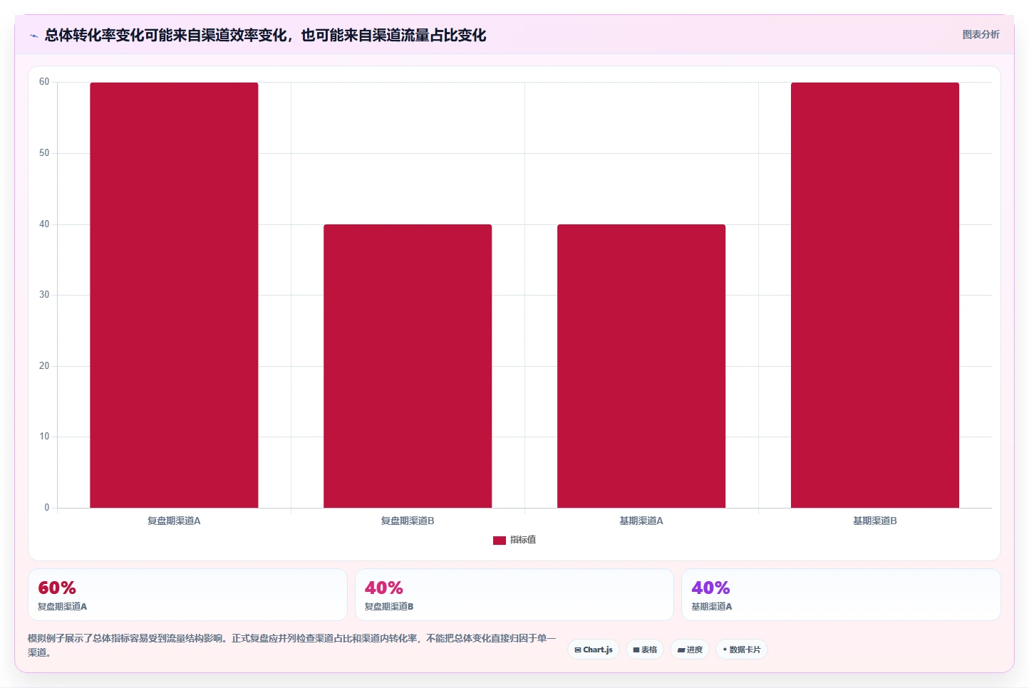 运营数据场景解析：复盘报告中的标准化管理怎么处理