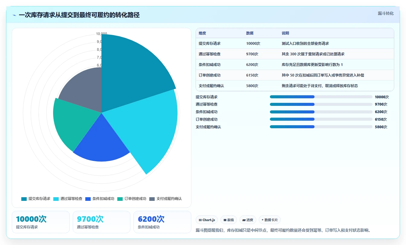 数据库存：数据库管理员数据视角：用并发扣减验证降低超卖风险