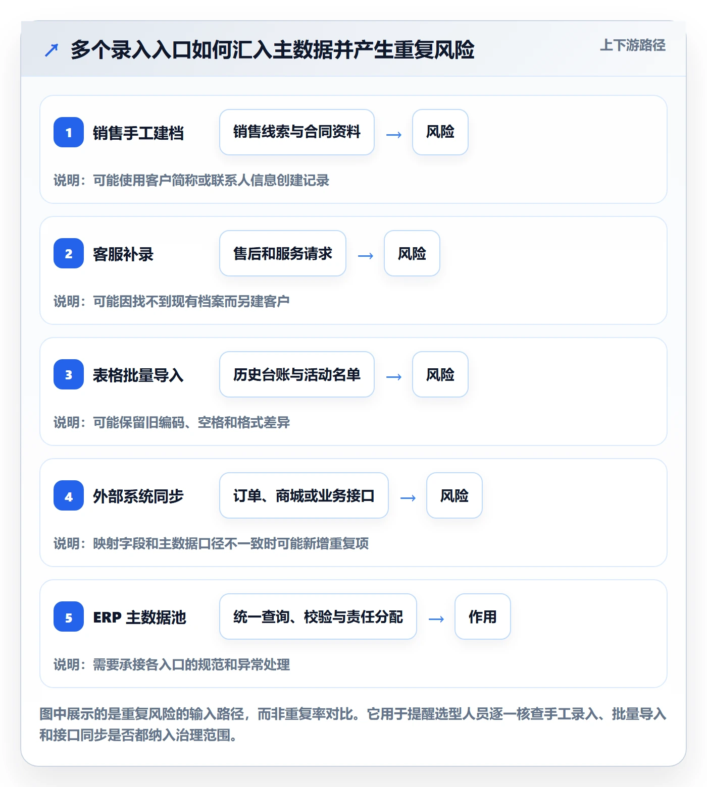 erp数据录入使用技巧：数据去重对应的选型方法方法