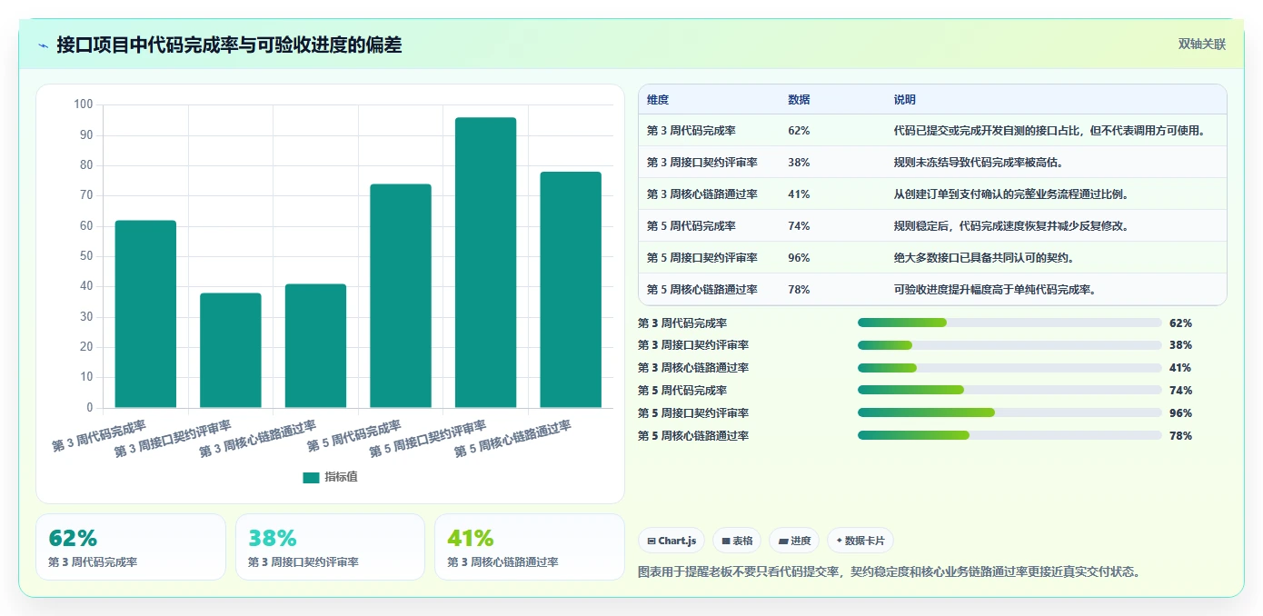 电商系统开发：项目经理老板版教程：接口开发从准备到复盘