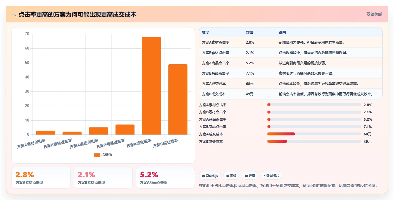 直播数据复盘：直播运营对比指南：不同点击率方案如何影响优化投流效率