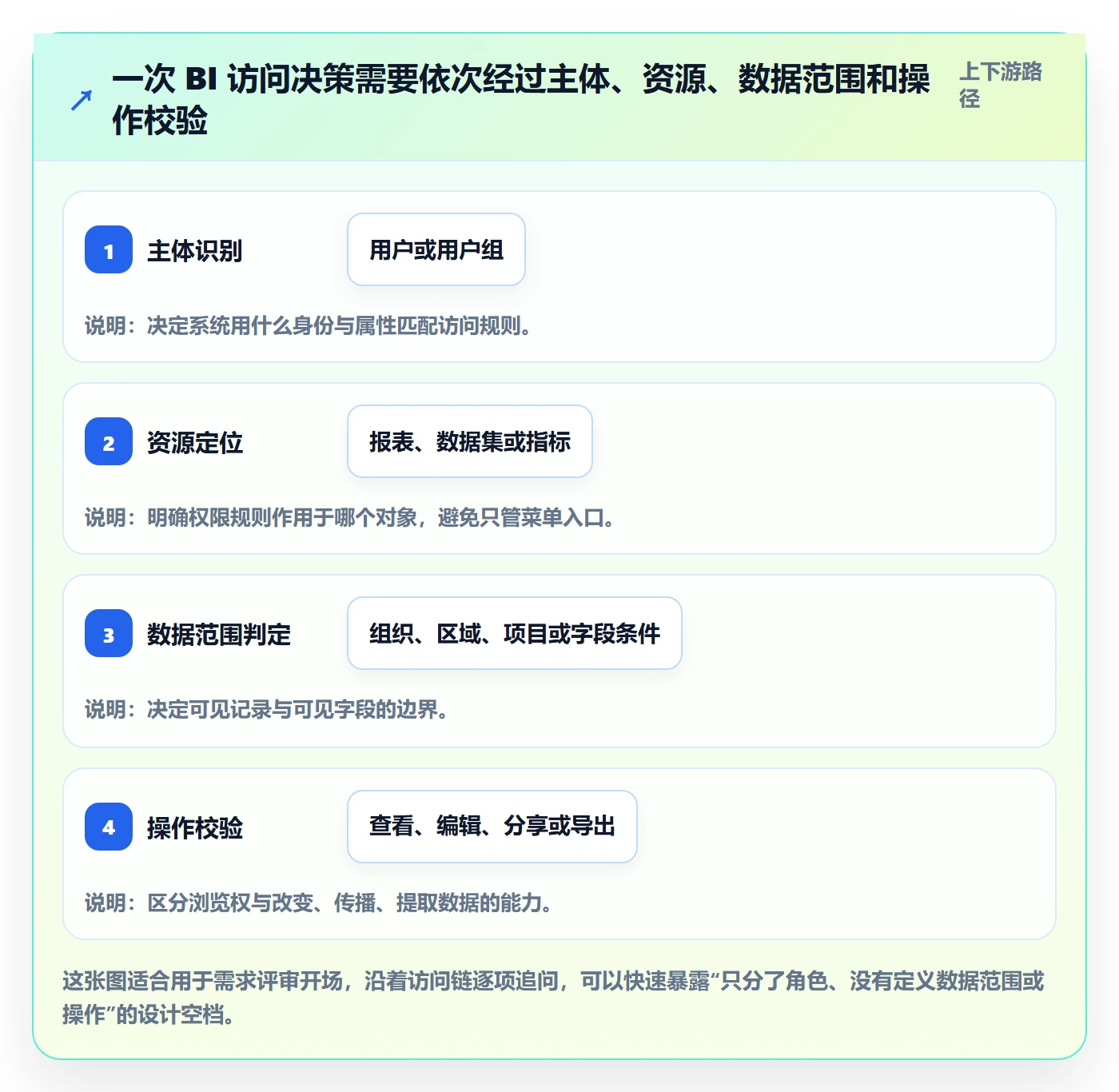 bi 平台方案设计：权限体系场景的常见误区怎么做