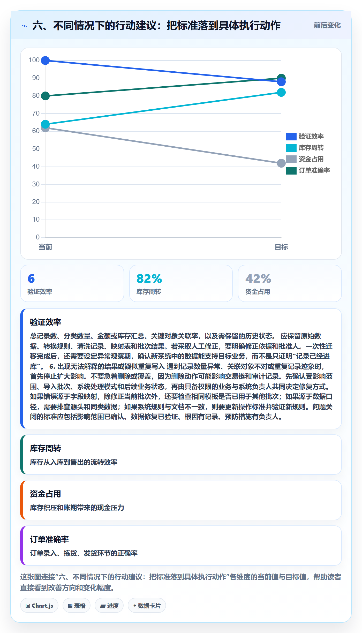 六、不同情况下的行动建议：把标准落到具体执行动作