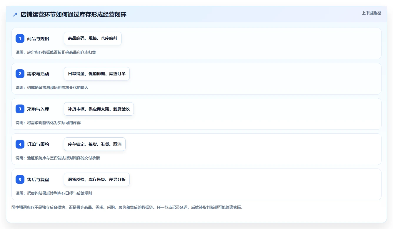 店铺运营包括哪些方面优化清单:库存管理与自动化方案的关键动作