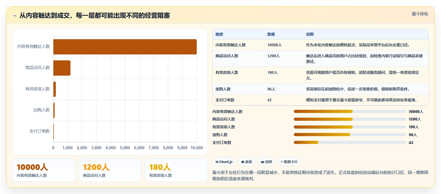 店铺运营包括哪些方面管理要点:内容运营的选型方法如何设计