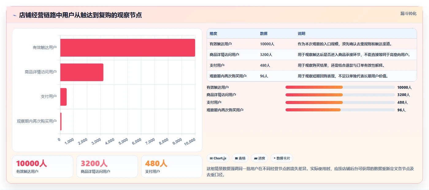 店铺运营包括哪些方面使用技巧:用户运营对应的数据复盘方法