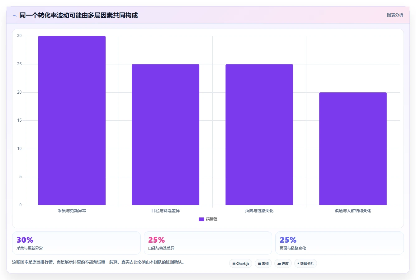 运营数据从0到1：异常诊断的团队协同与操作要点