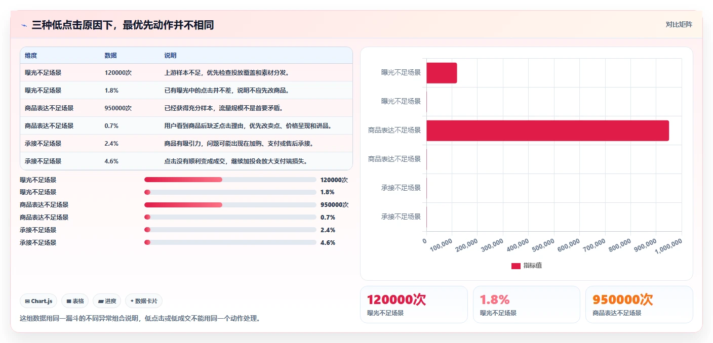 直播数据复盘：选品团队老板关心什么：投流效率能否解决点击率低