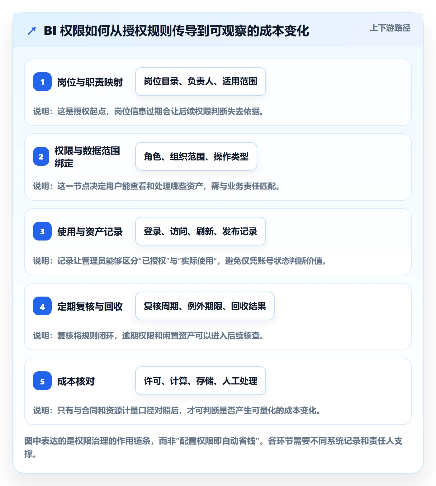 想做好bi 平台，先掌握成本控制中的权限体系