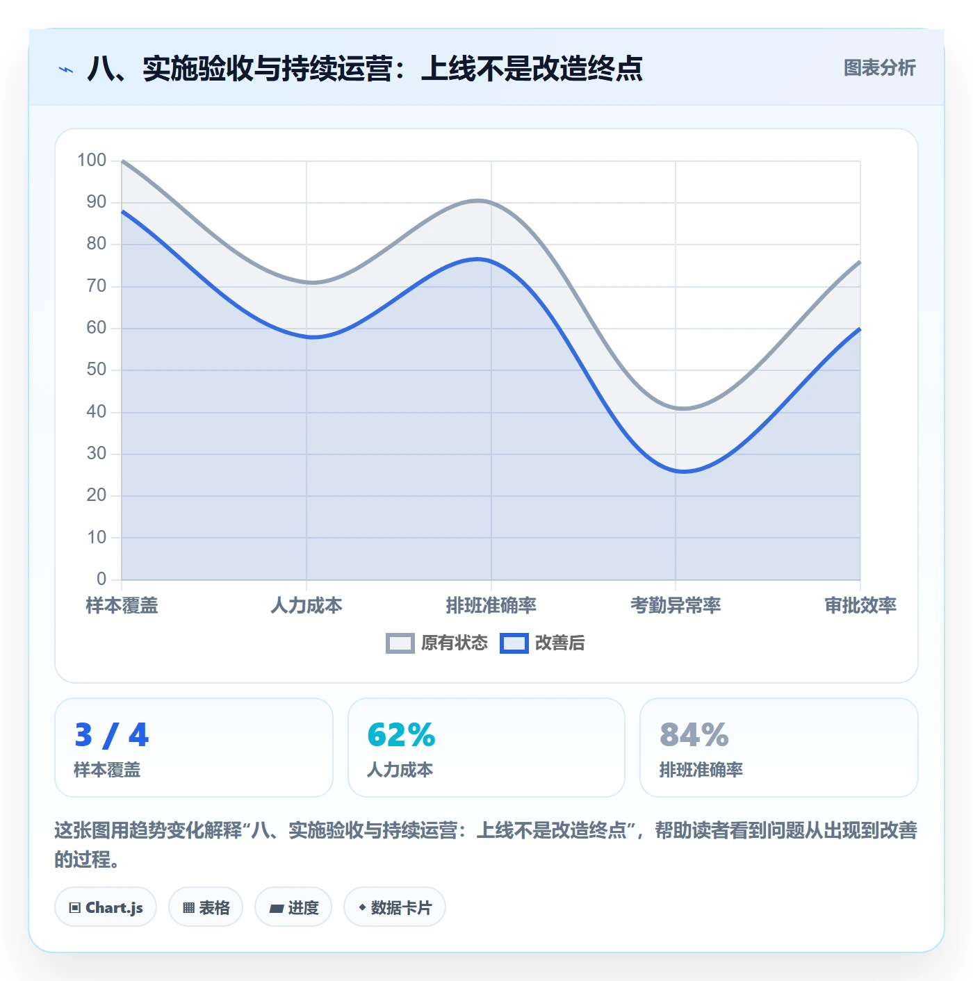 八、实施验收与持续运营：上线不是改造终点