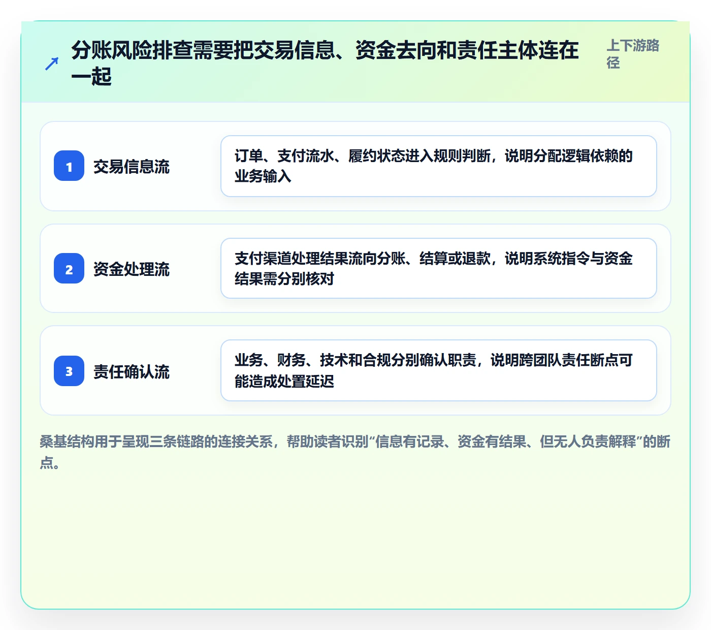 分账系统改造重点:从合规要求推进风险排查