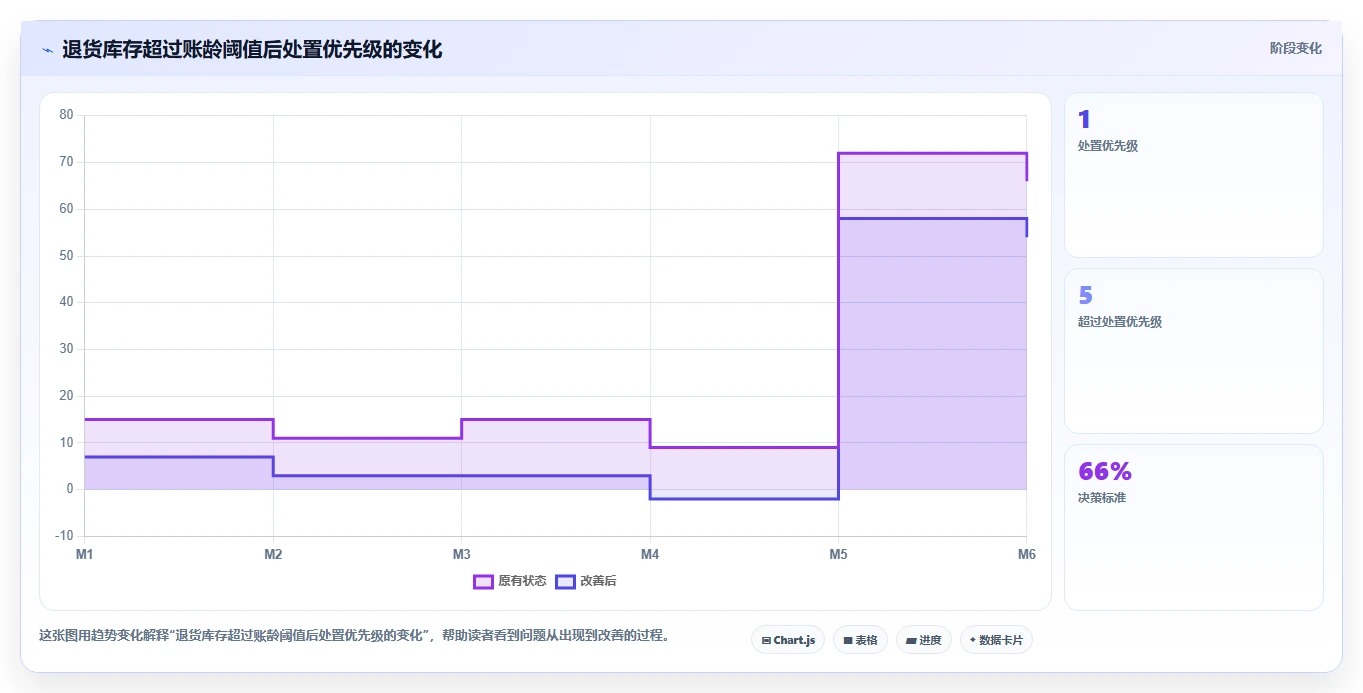 电商仓储管理：采购人员避坑指南：做退货质检时别忽略库存周转慢