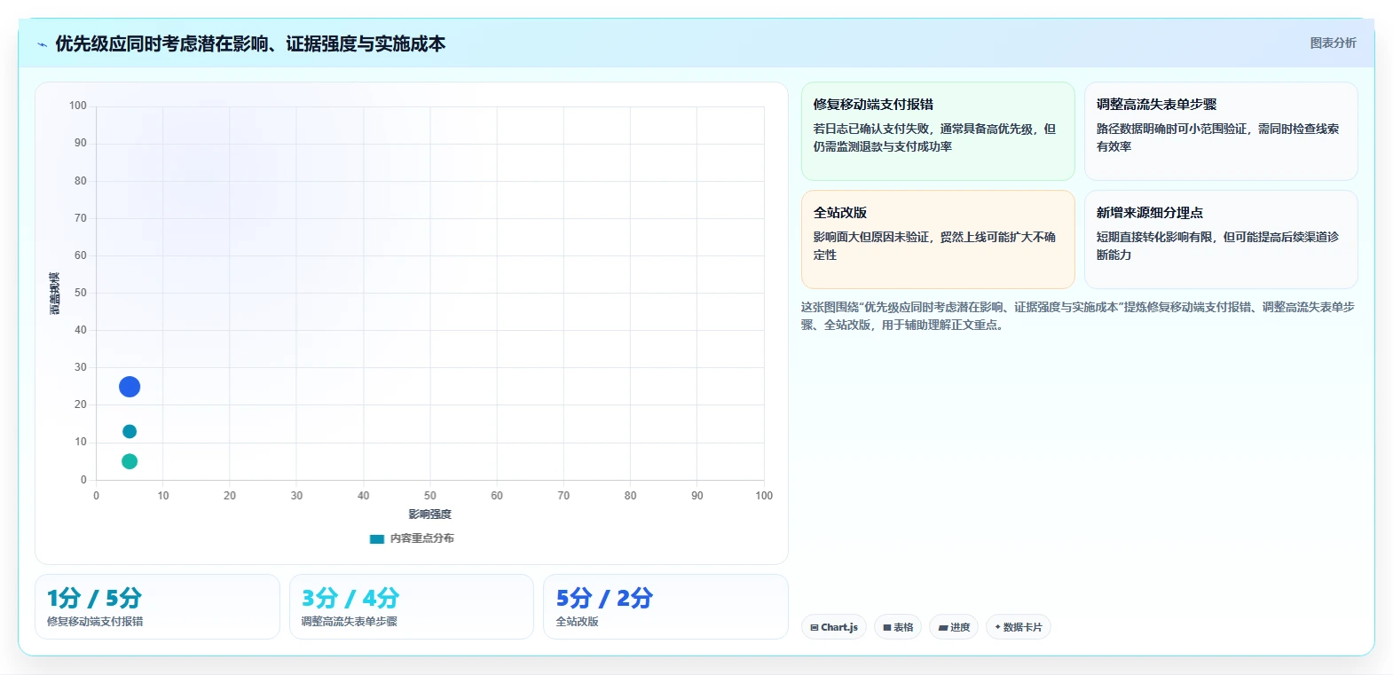 运营数据怎么管？以转化漏斗为核心的增长策略方案