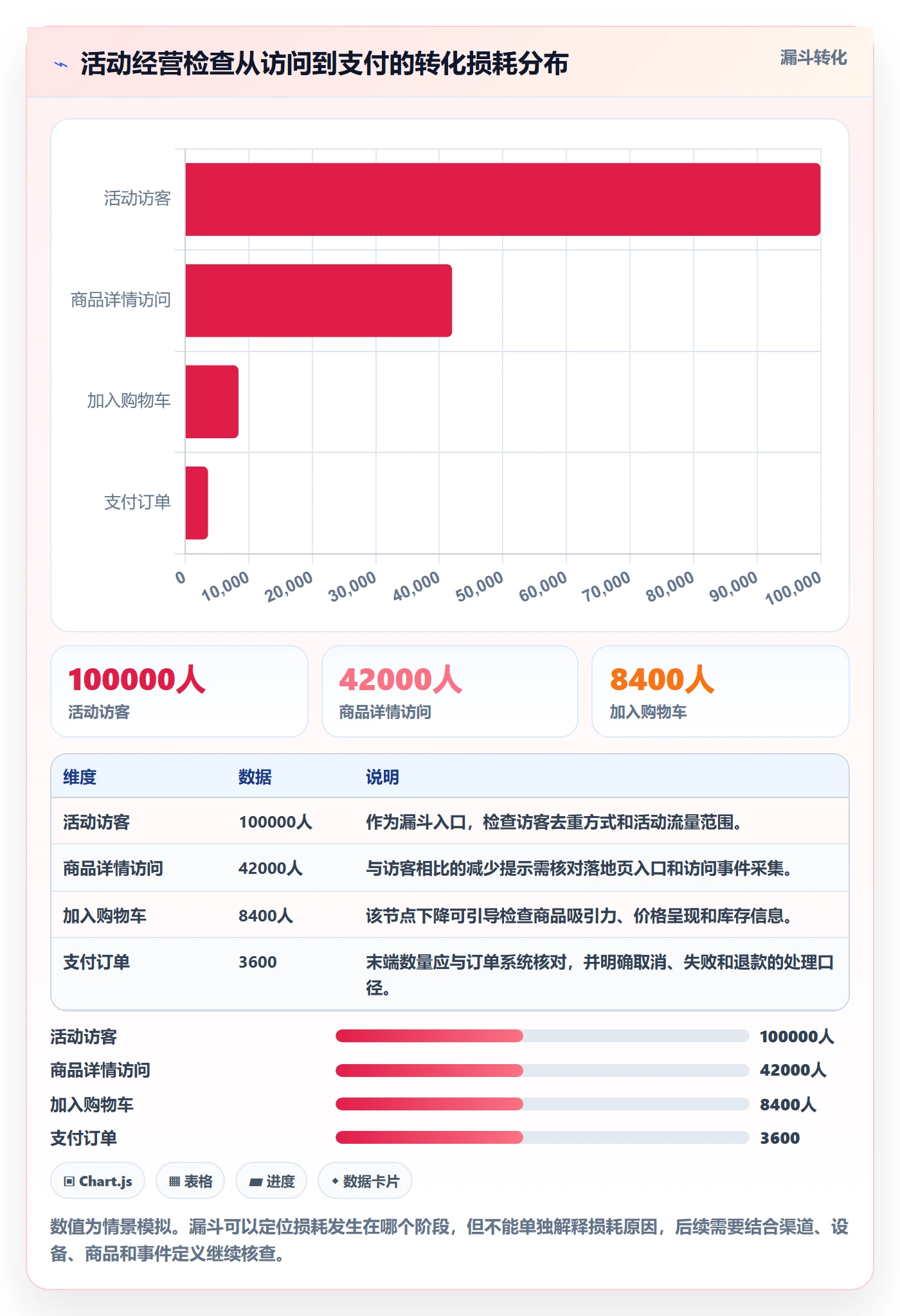 bi 平台检查方法：通过仪表盘评估精细化运营质量