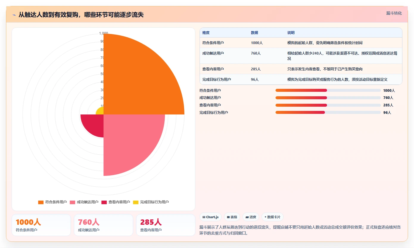 店铺运营包括哪些方面避坑指南：用户运营环节的落地案例要注意什么