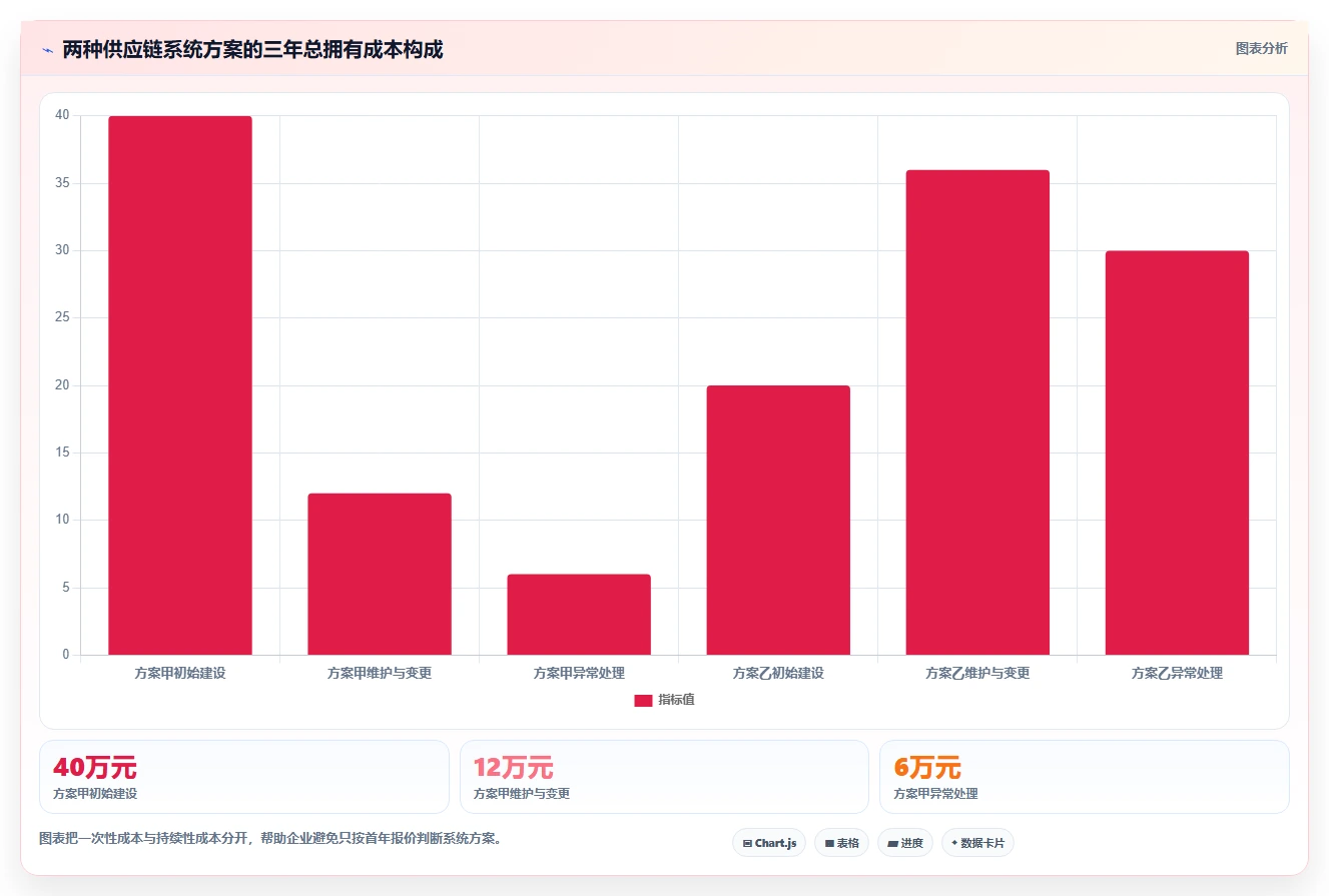 电商系统开发：供应链团队改善方案：告别需求反复，逐步实现降低长期成本