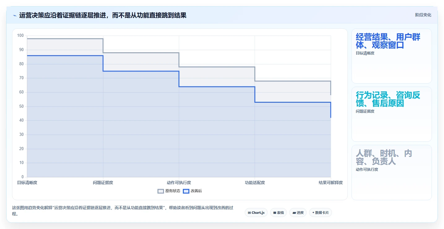 店铺运营包括哪些方面规划方法:用户运营与核心功能如何衔接