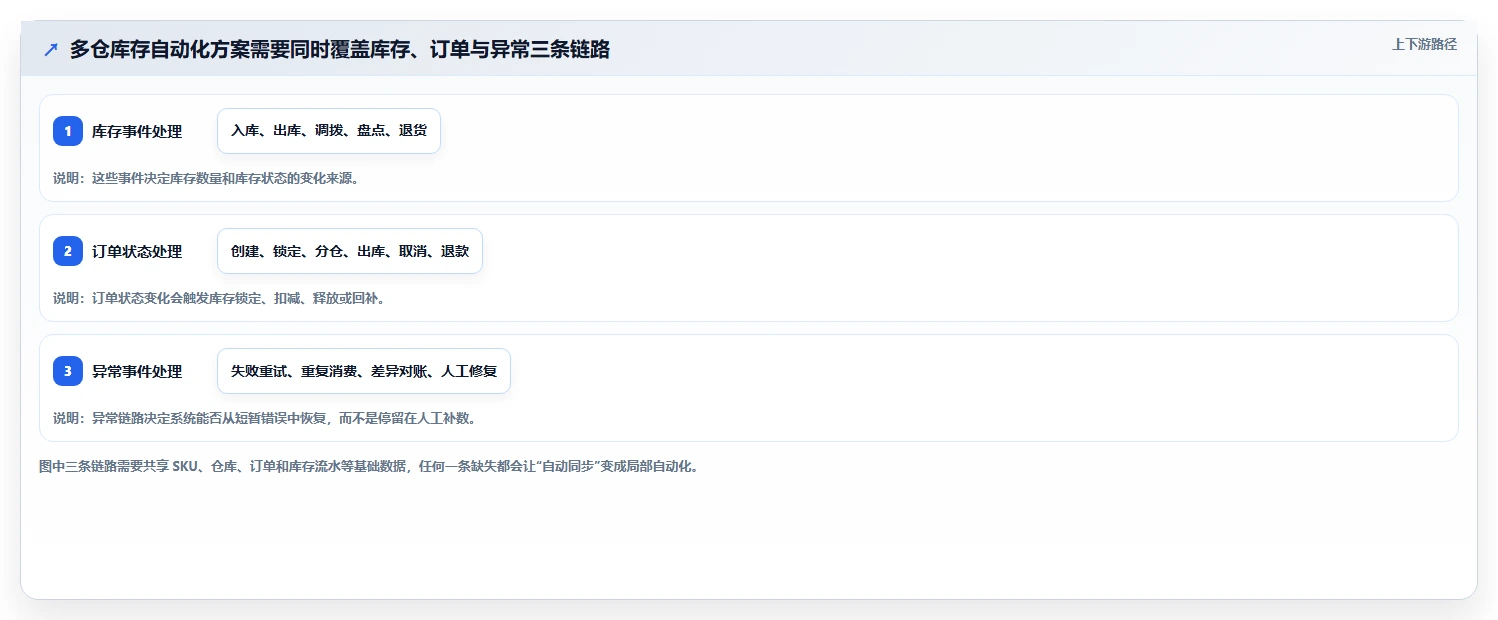 电商库存管理要点：多仓同步的自动化方案如何设计