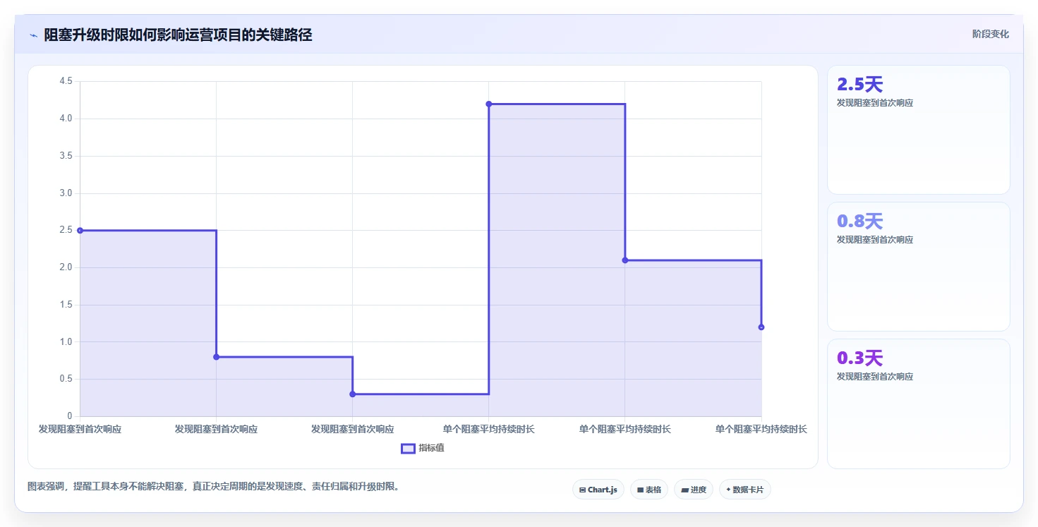 运营管理平台管理模板：围绕任务协同开展团队协同