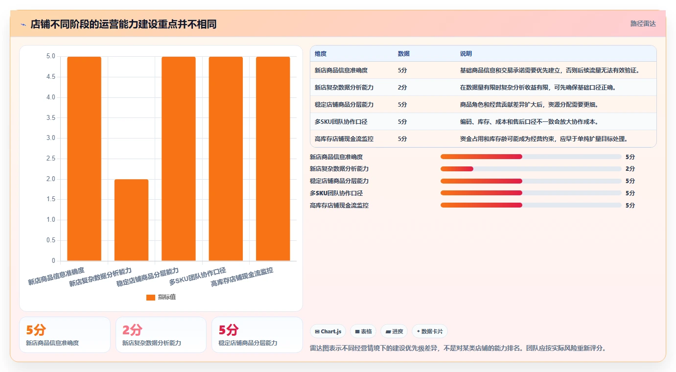 店铺运营包括哪些方面运营框架：把商品运营纳入精细化运营