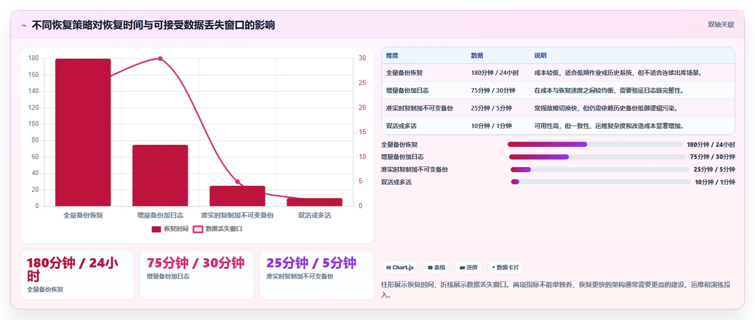 数据库存：仓储系统团队流程图解：容灾恢复如何减少数据迁移风险