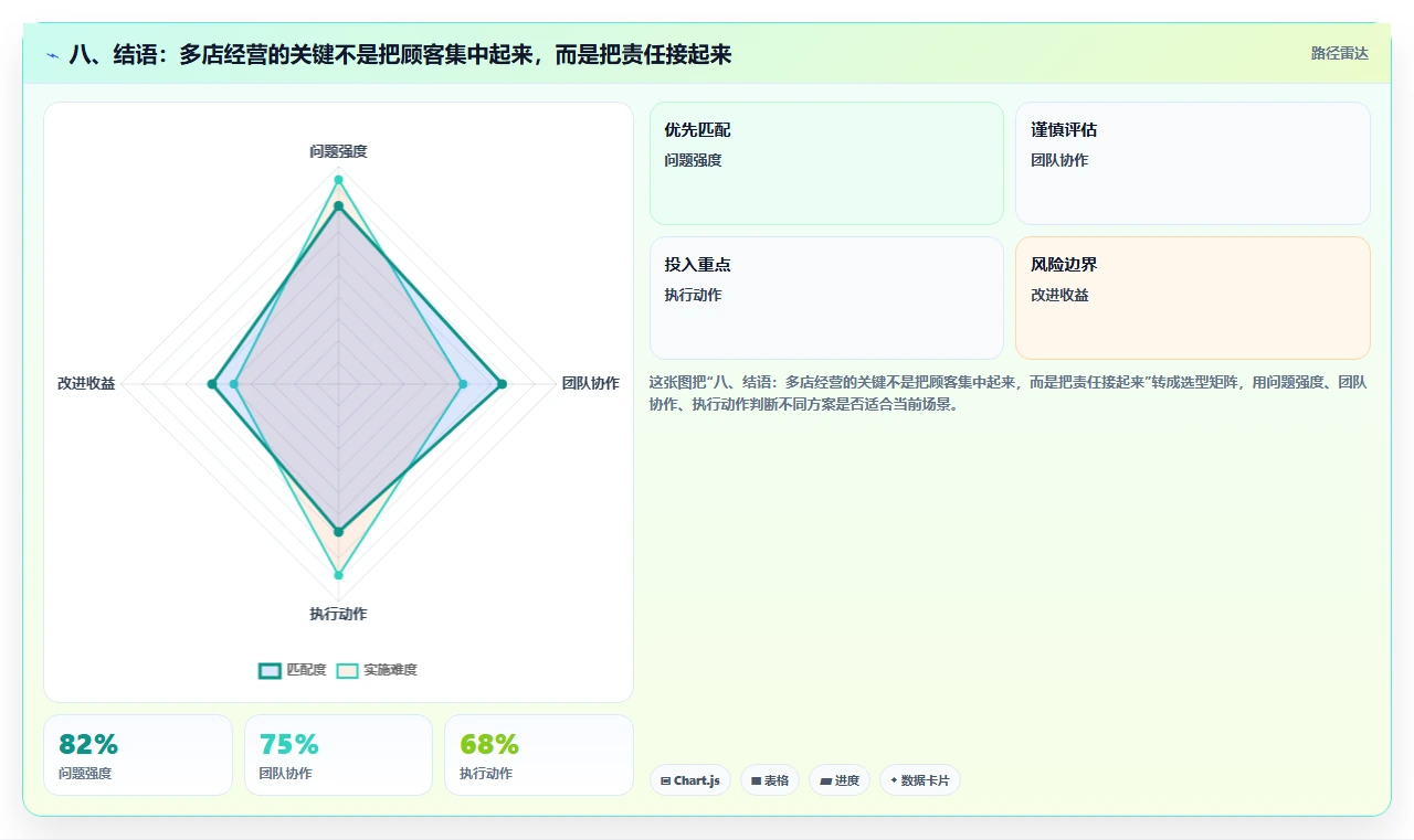 八、结语：多店经营的关键不是把顾客集中起来，而是把责任接起来