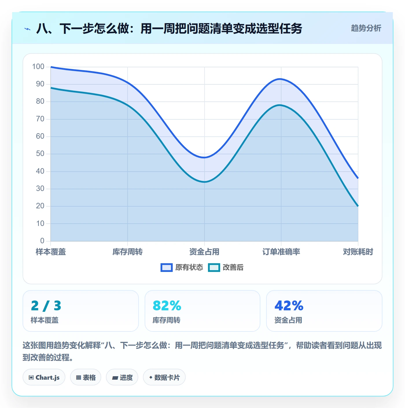 八、下一步怎么做：用一周把问题清单变成选型任务