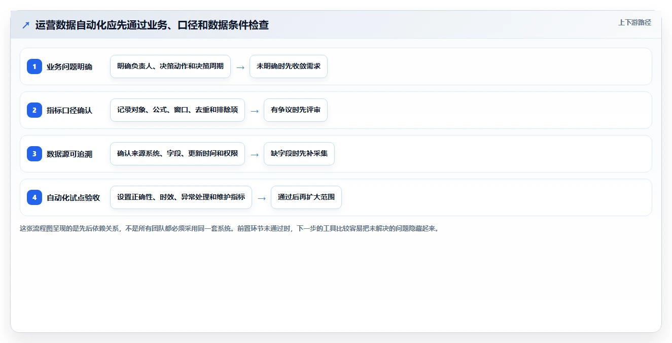 运营数据怎么选？指标口径相关的自动化方案判断标准