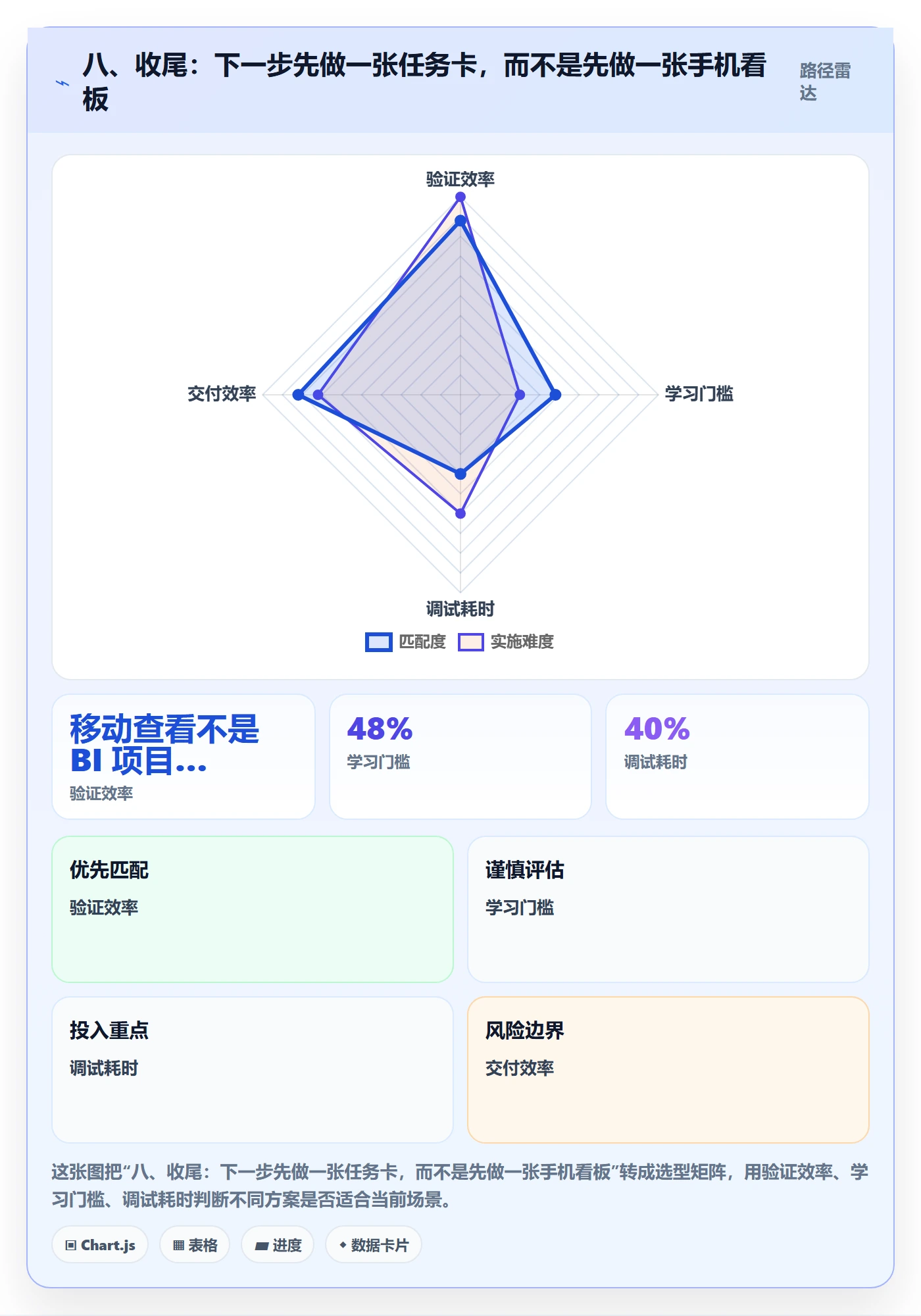 八、收尾：下一步先做一张任务卡，而不是先做一张手机看板