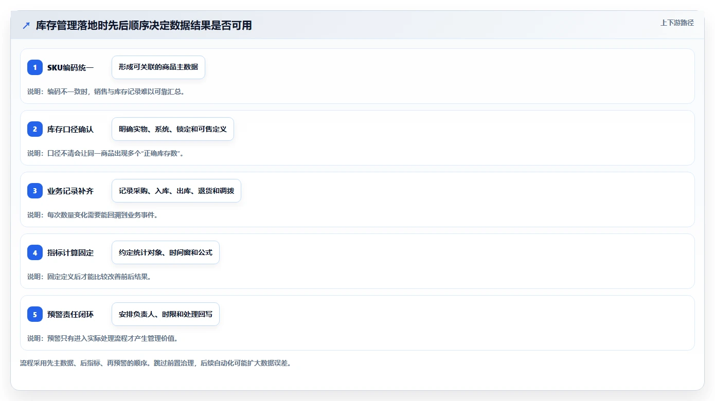 店铺运营包括哪些方面怎么用?库存管理场景下的落地案例拆解