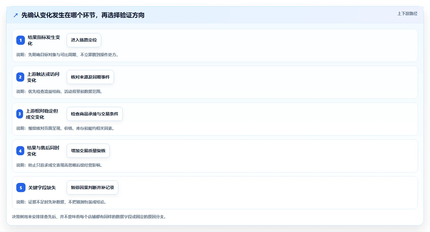 拼多多数据分析工具免费问题诊断：店铺诊断如何用流程设计改进