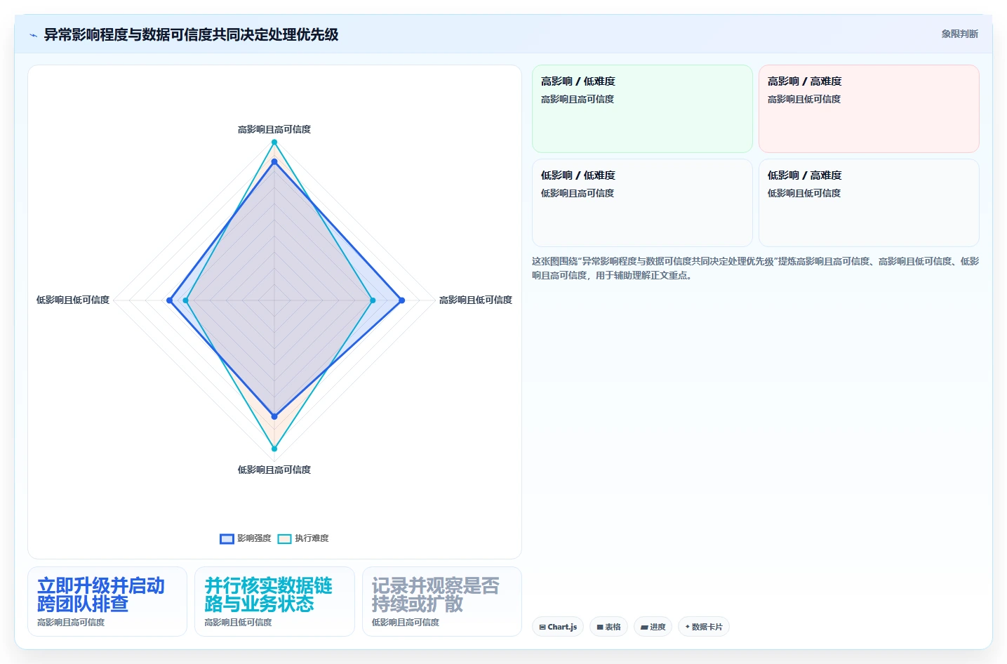 运营数据从0到1：异常诊断的核心功能与操作要点