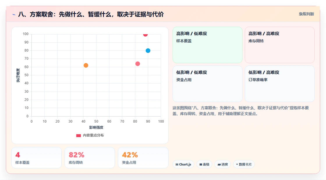 八、方案取舍：先做什么、暂缓什么，取决于证据与代价