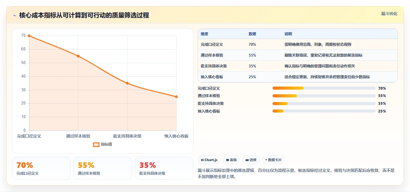 运营数据怎么选？指标口径相关的成本控制判断标准