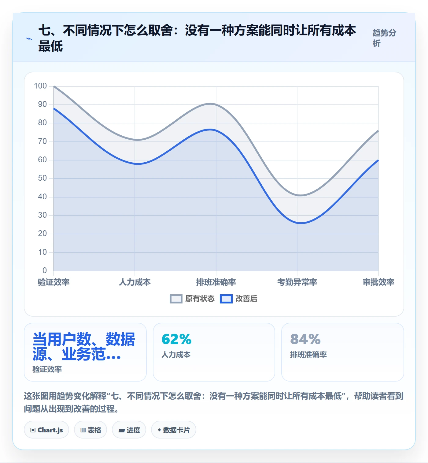 七、不同情况下怎么取舍：没有一种方案能同时让所有成本最低