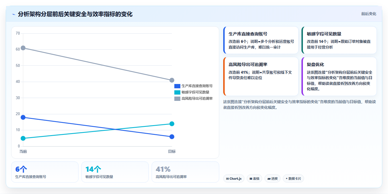 电商系统开发：产品经理团队协同指南：架构设计如何提升增强数据安全