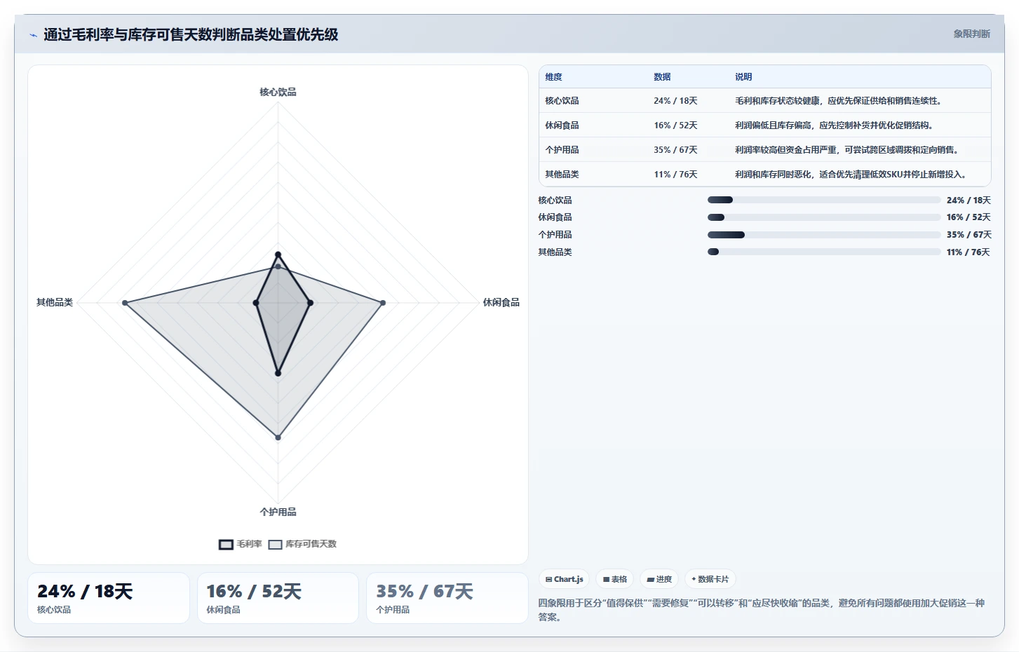 营业额分析：业务负责人进阶教程：围绕品类贡献建立提升汇报效率闭环