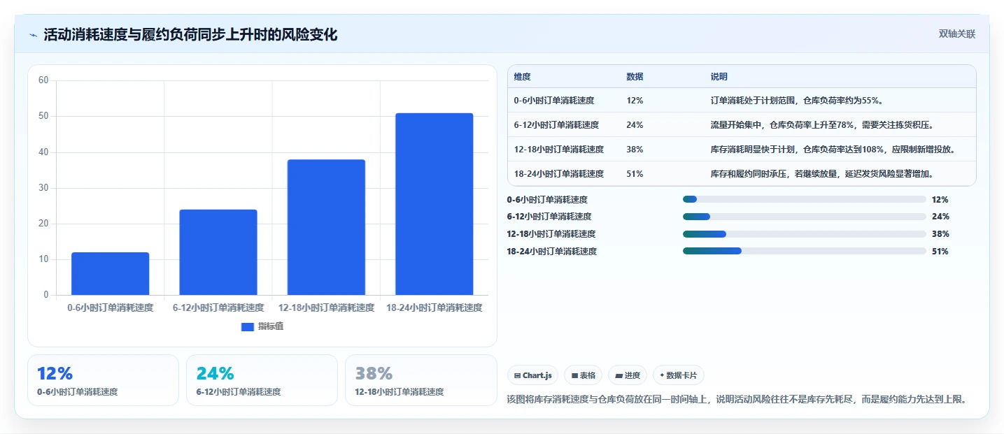 电商管理数据方法：用库存协同支撑进阶玩法判断