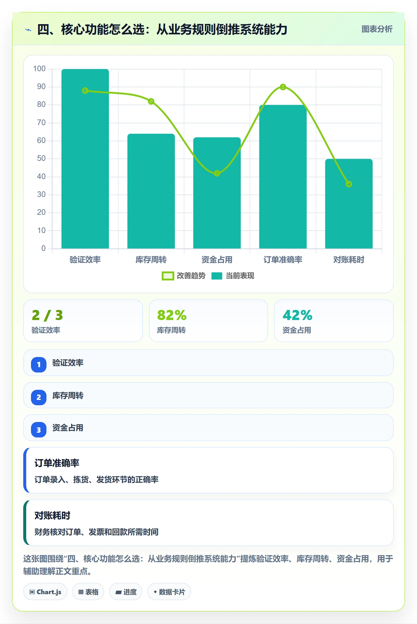 四、核心功能怎么选:从业务规则倒推系统能力